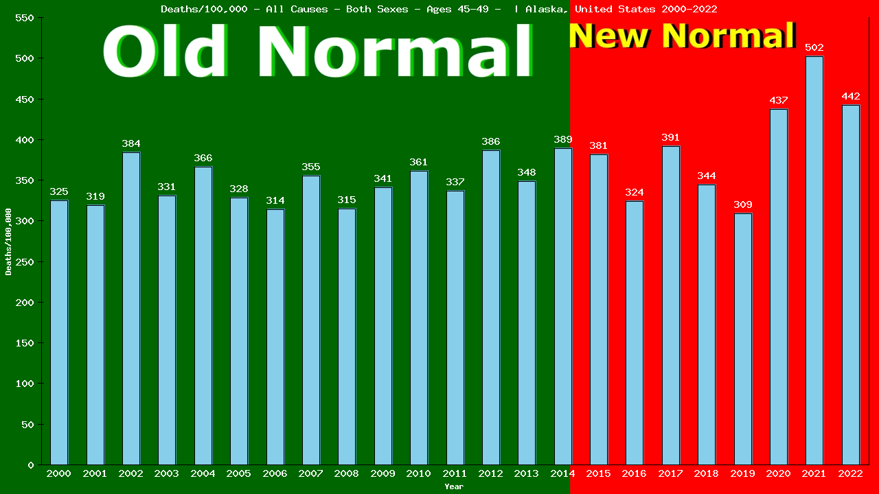 Graph showing Deaths/100,000 male 45-49 from All Causes